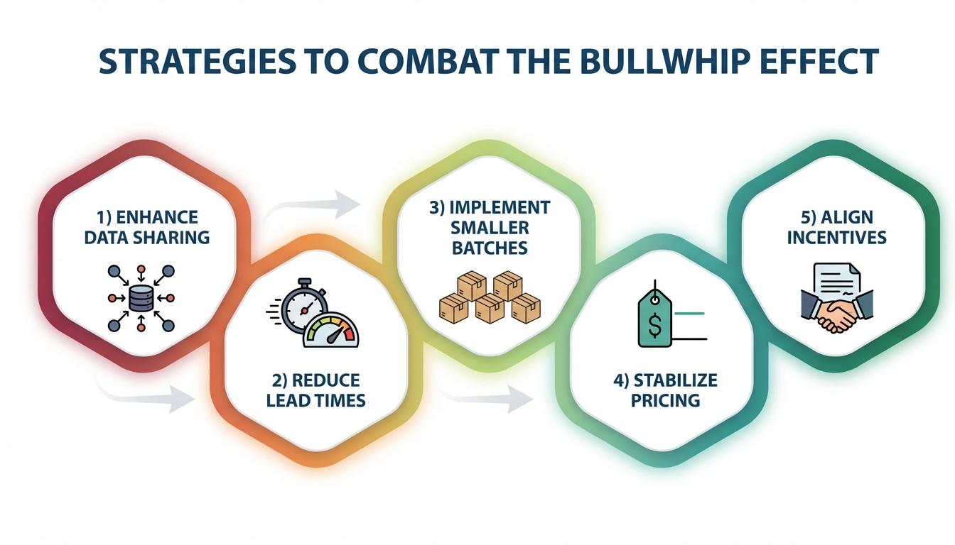 Five strategies to reduce bullwhip effect: POS data sharing, lead time reduction, smaller batches, stable pricing