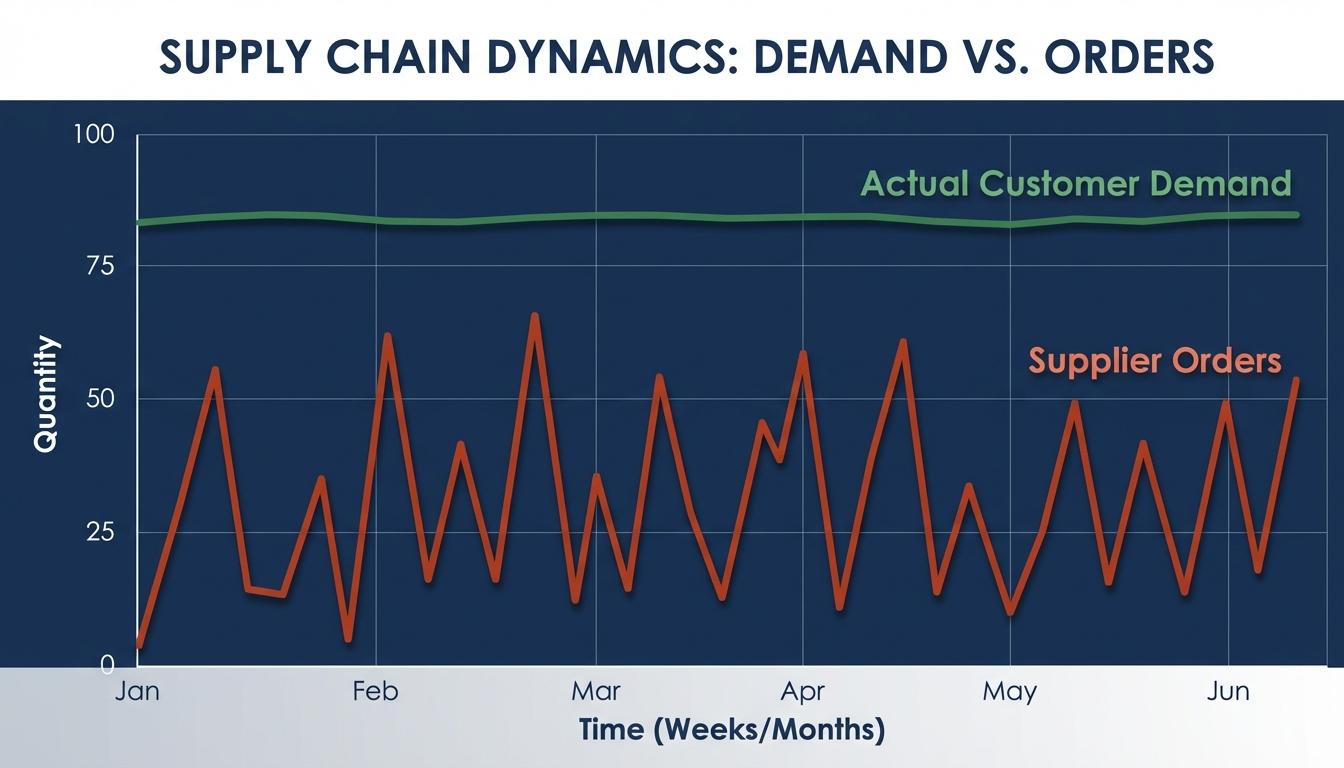 Chart comparing stable customer demand versus volatile supplier orders showing supply chain distortion